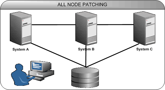 Shows all node patching, where systems A, B, and C converge