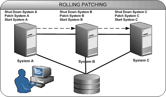 Shows rolling patching for systems A, B, and C.