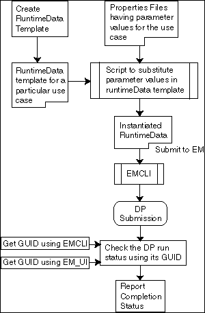 EMCLI Process to Execute Deployment Procedures