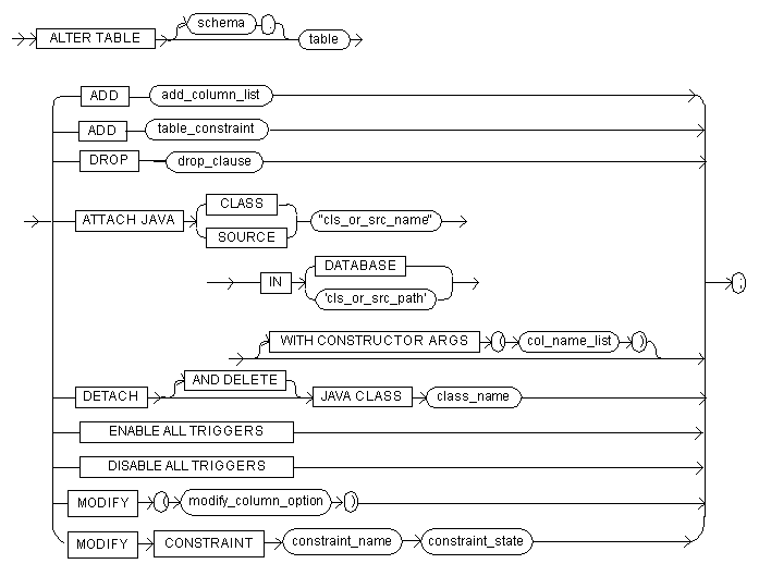 The alter table command syntax diagram.