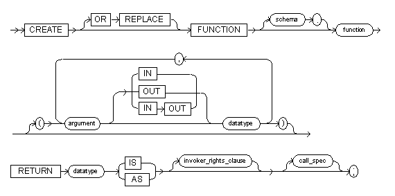 The create function command syntax diagram