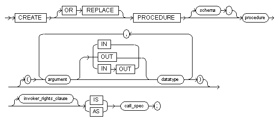 The create procedure command syntax diagram