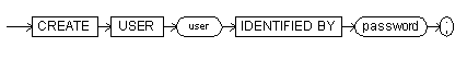 The create user command syntax diagram.
