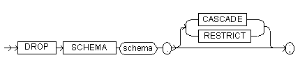 The drop schema command syntax diagram