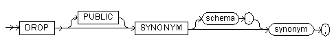 The drop synonym command syntax diagram.