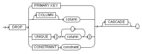 The drop clause syntax diagram