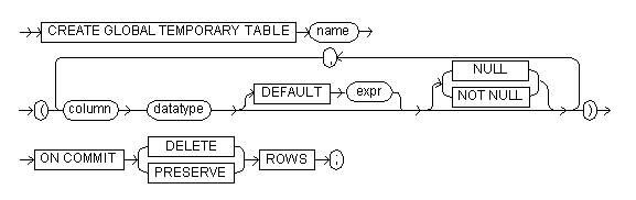 The create global temporary table command syntax diagram
