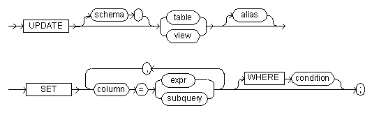 The update command syntax diagram.