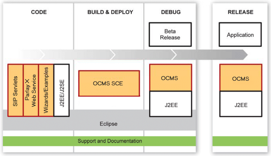 OCMS SCE Application Development Support