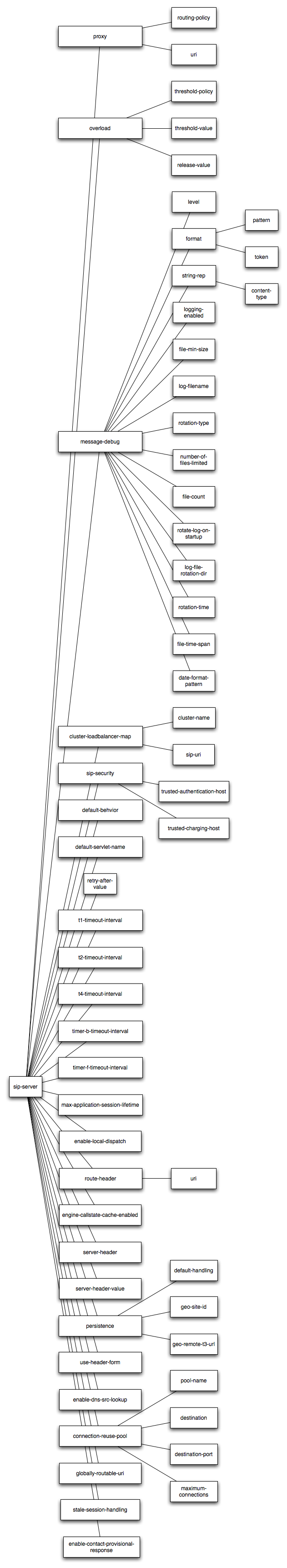 Element Hierarchy of sipserver.xml