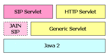 Servlet API and SIP Servlet API
