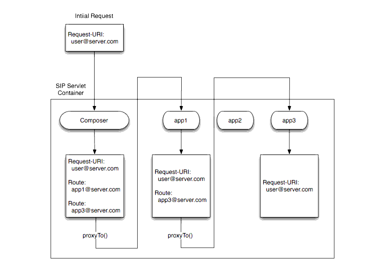 Composed Application Model