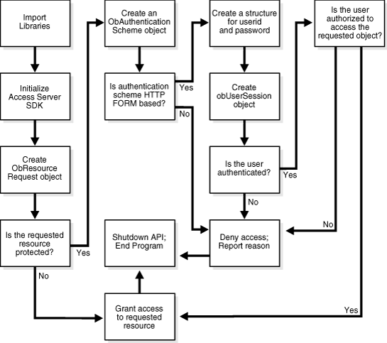 A process flow for form-based applications.