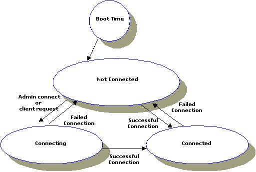 Connections Made with an ON_DEMAND Policy