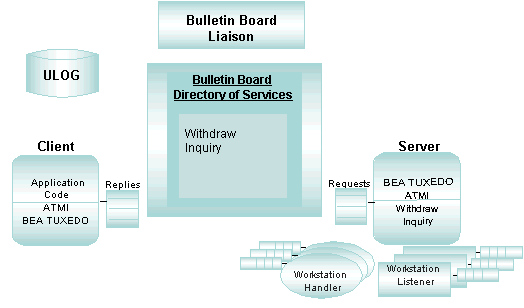 Bulletin Board and Bulletin Board Liaison