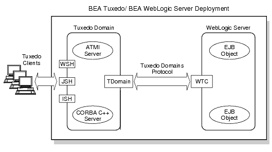 Tuxedo to WebLogic Server Connectivity