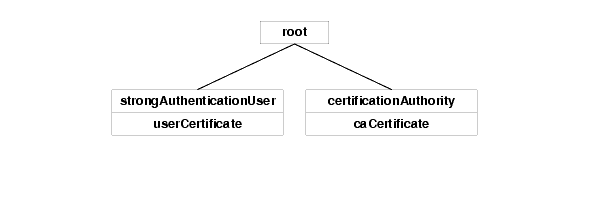 LDAP Directory Structure for Digital Certificates