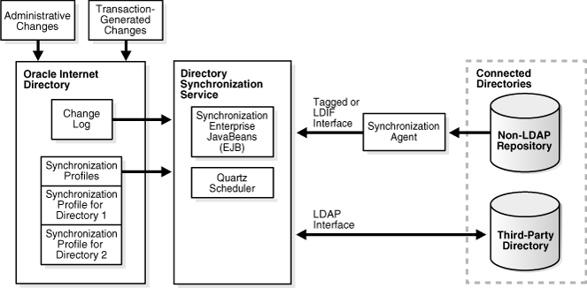 Interactions in the Directory Synchronization Service