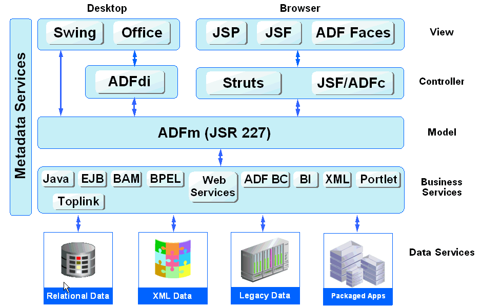 Simple Oracle ADF Architecture