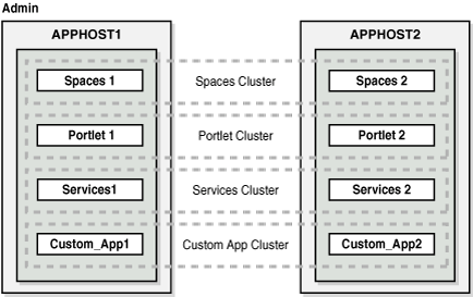 Oracle WebCenter Two-Node High Availability Architecture