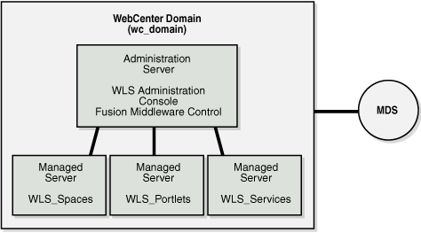 Basic Single-Node Oracle WebCenter Architecture