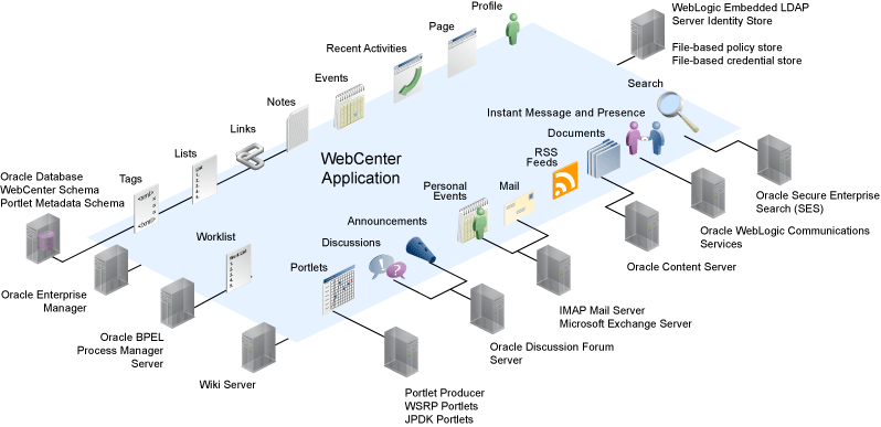 Oracle WebCenter Application Components