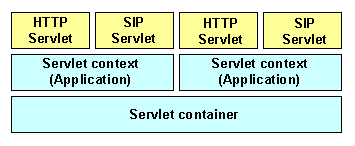 Servlet and SIP context