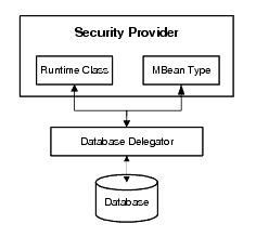 Database Delegator Class Positioning