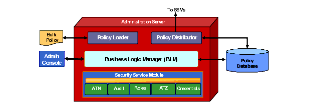 Administration Server