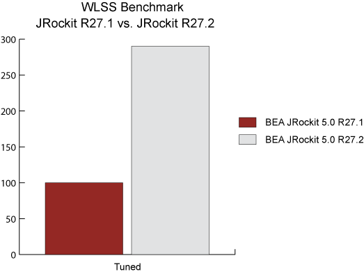 SIP benchmark results