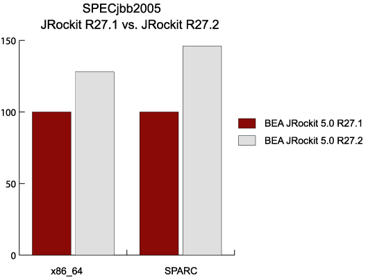 SPECjbb2005 performance improvements using tuned JRockits