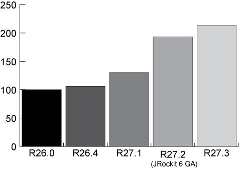 SPECjbb2005 Out of the box improvements from R26.0 to R27.3