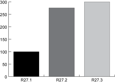 SIP benchmark results—further improvements from R27.2