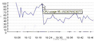 Displaying the Value for a Point on a Graph