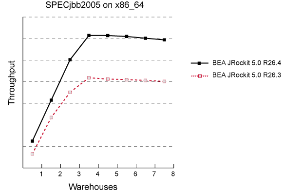 Comparison between BEA JRockit R26.3 and R26.4