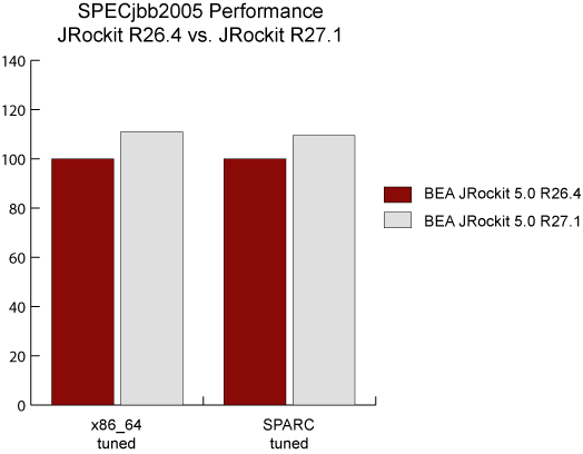SPECjbb2005 performance improvements