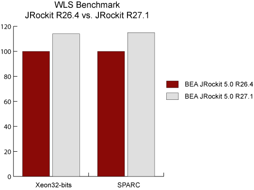 WLS Benchmark—JRockit R26.4 vs. JRockit R27.1