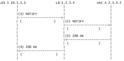 rport NOTIFY Sequence