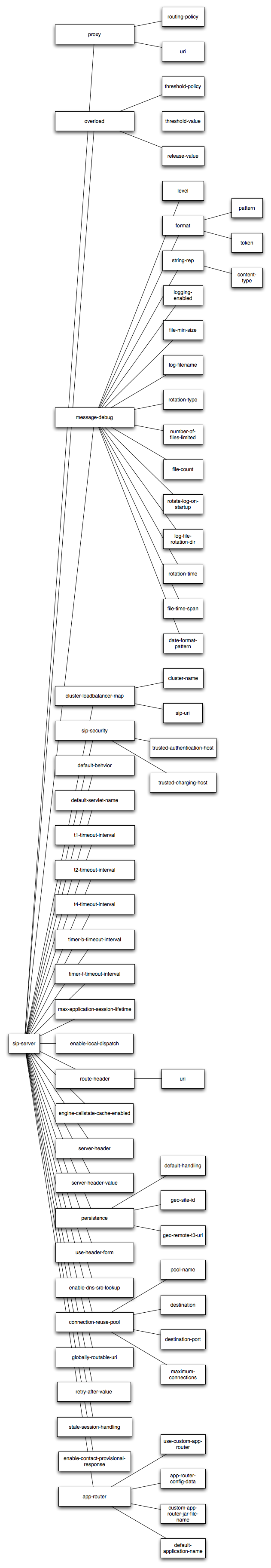 Element Hierarchy of sipserver.xml