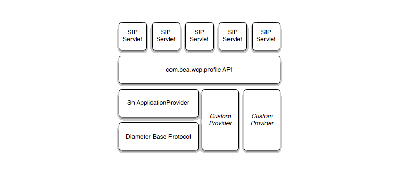 Profile Service API and Sh Provider Implementation