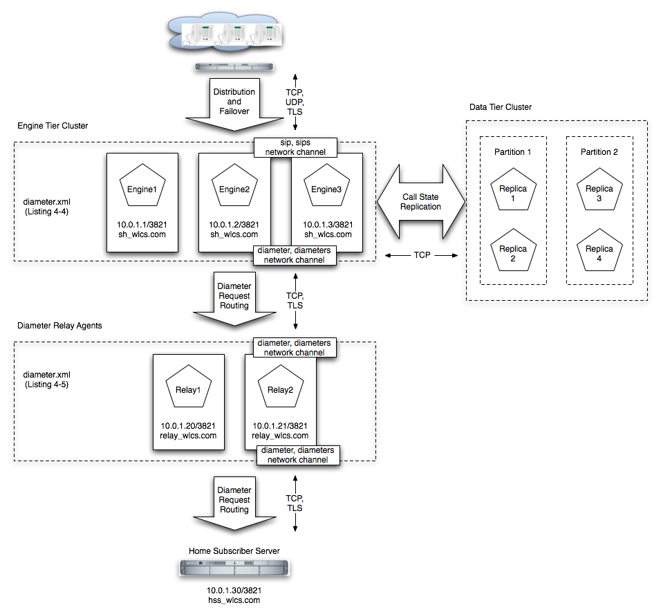 Oracle Communications Converged Application Server Diameter Domain