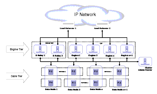 Example Oracle Communications Converged Application Server Cluster