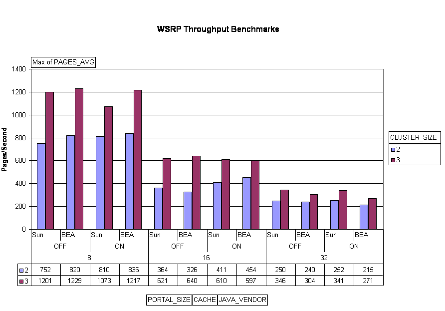 Graphical View of WSRP Benchmark Data