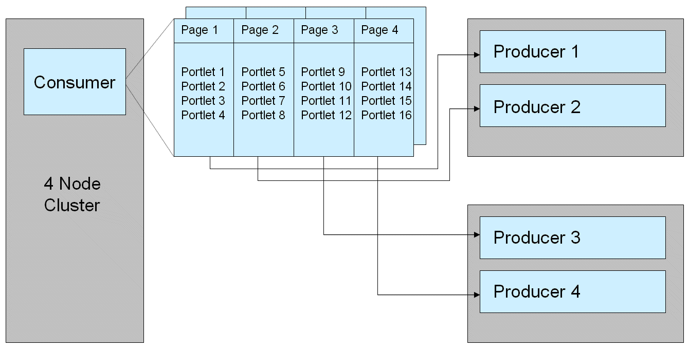 WSRP Cluster Configuration