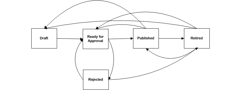 Default Content Workflow Diagram