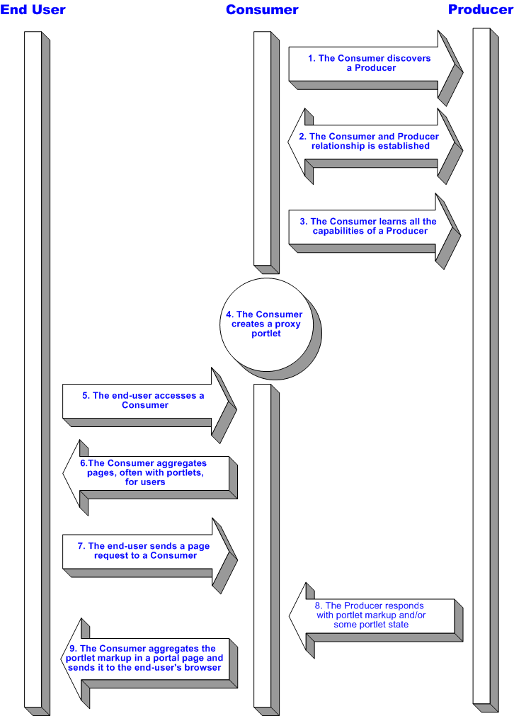 WSRP Sequence Diagram