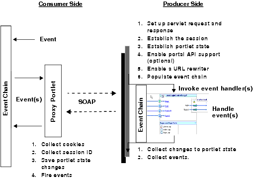 Event Handling Phase