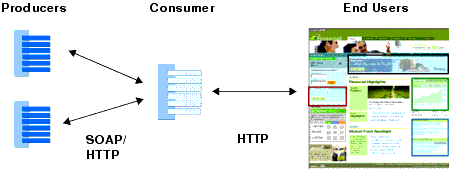Components of a Federated Portal 