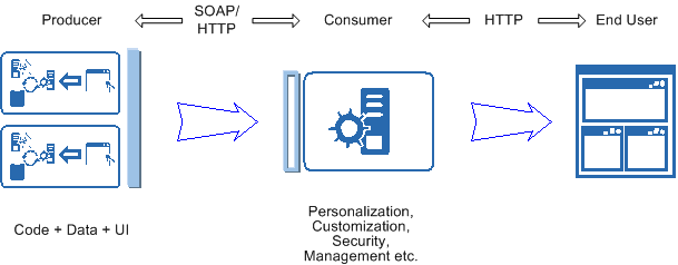 Web Services Between Producer and Consumer