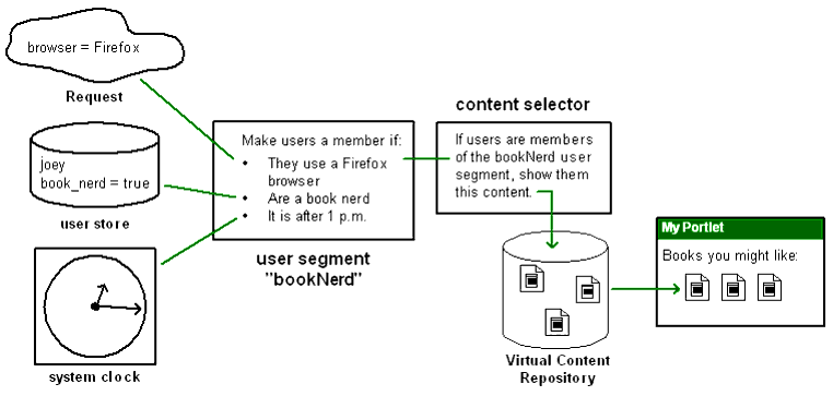 Simple Example of Interaction Management Logic and Flow